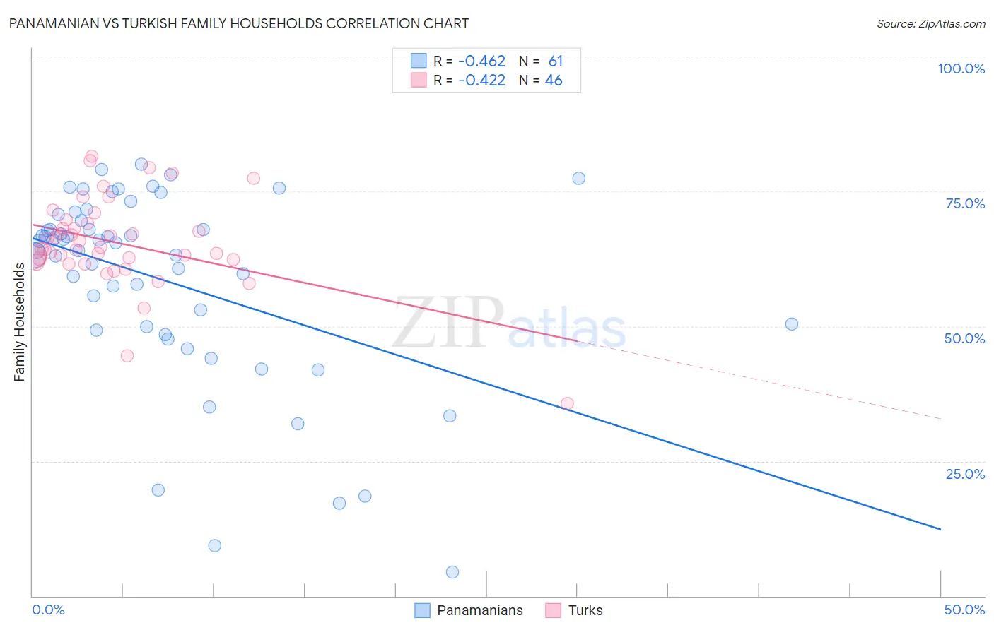 Panamanian vs Turkish Family Households