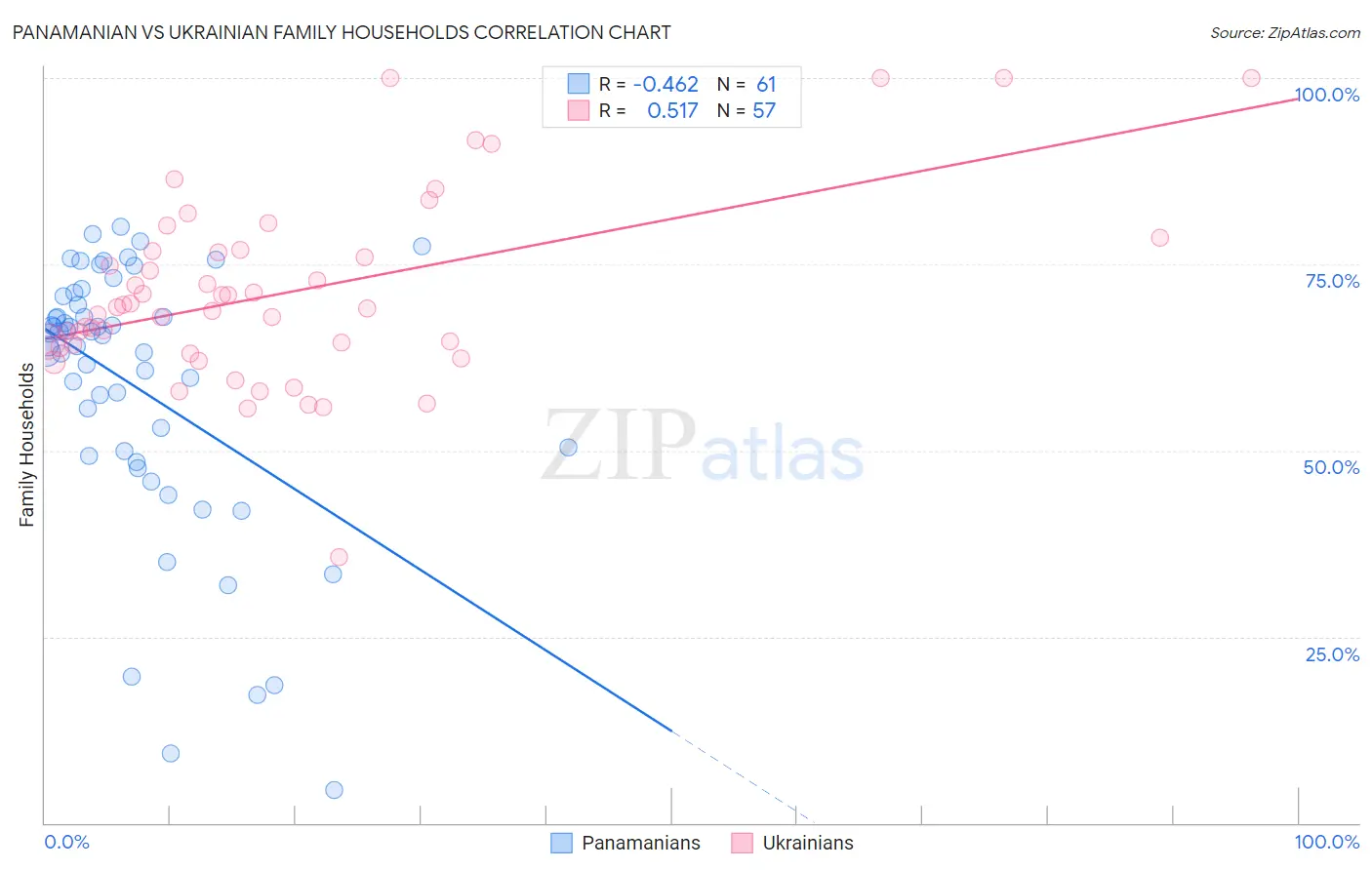 Panamanian vs Ukrainian Family Households