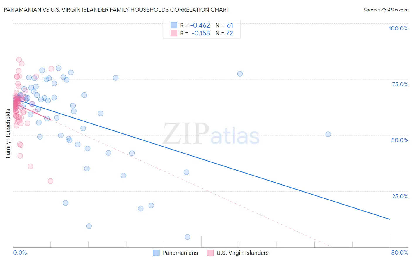 Panamanian vs U.S. Virgin Islander Family Households