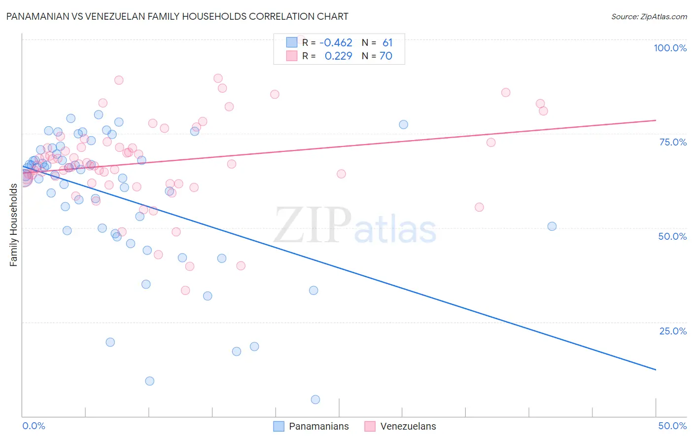 Panamanian vs Venezuelan Family Households