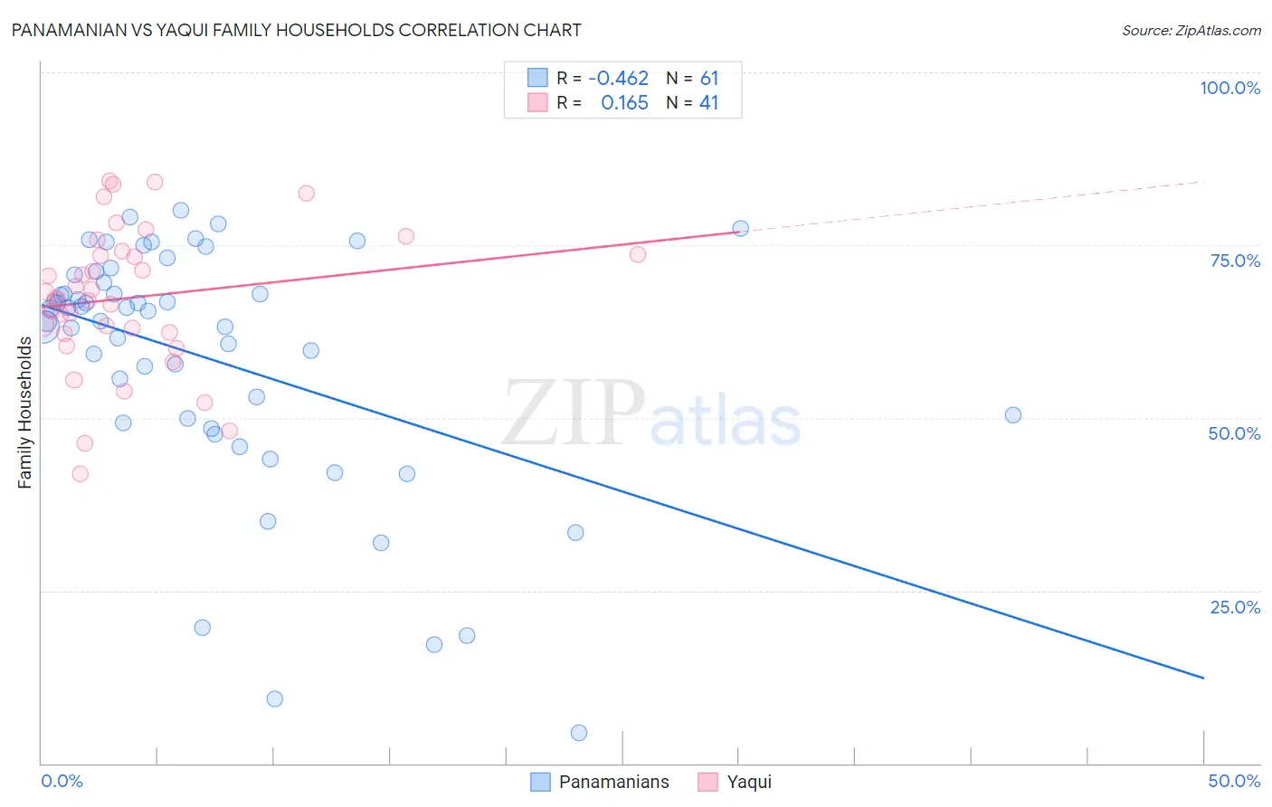 Panamanian vs Yaqui Family Households