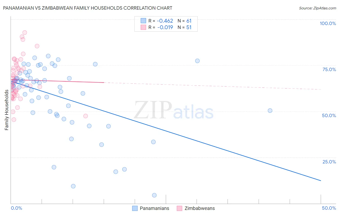 Panamanian vs Zimbabwean Family Households