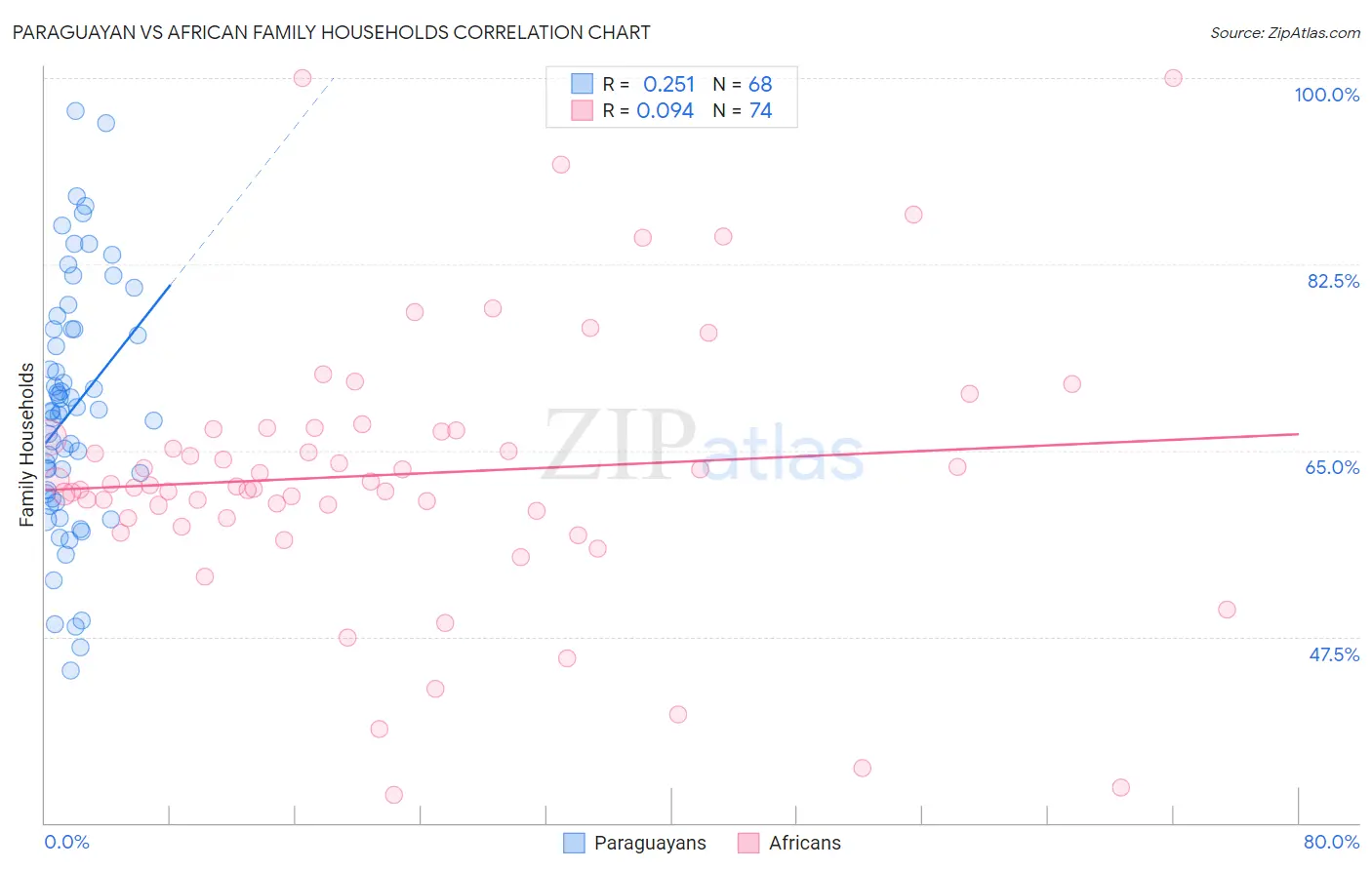 Paraguayan vs African Family Households
