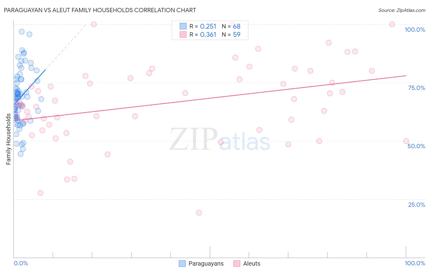 Paraguayan vs Aleut Family Households