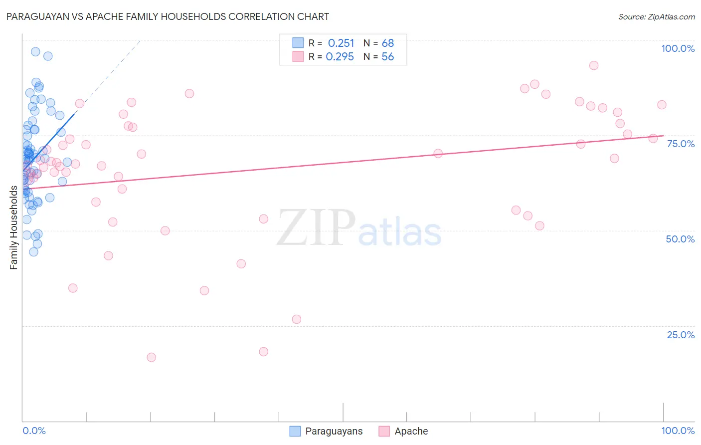 Paraguayan vs Apache Family Households