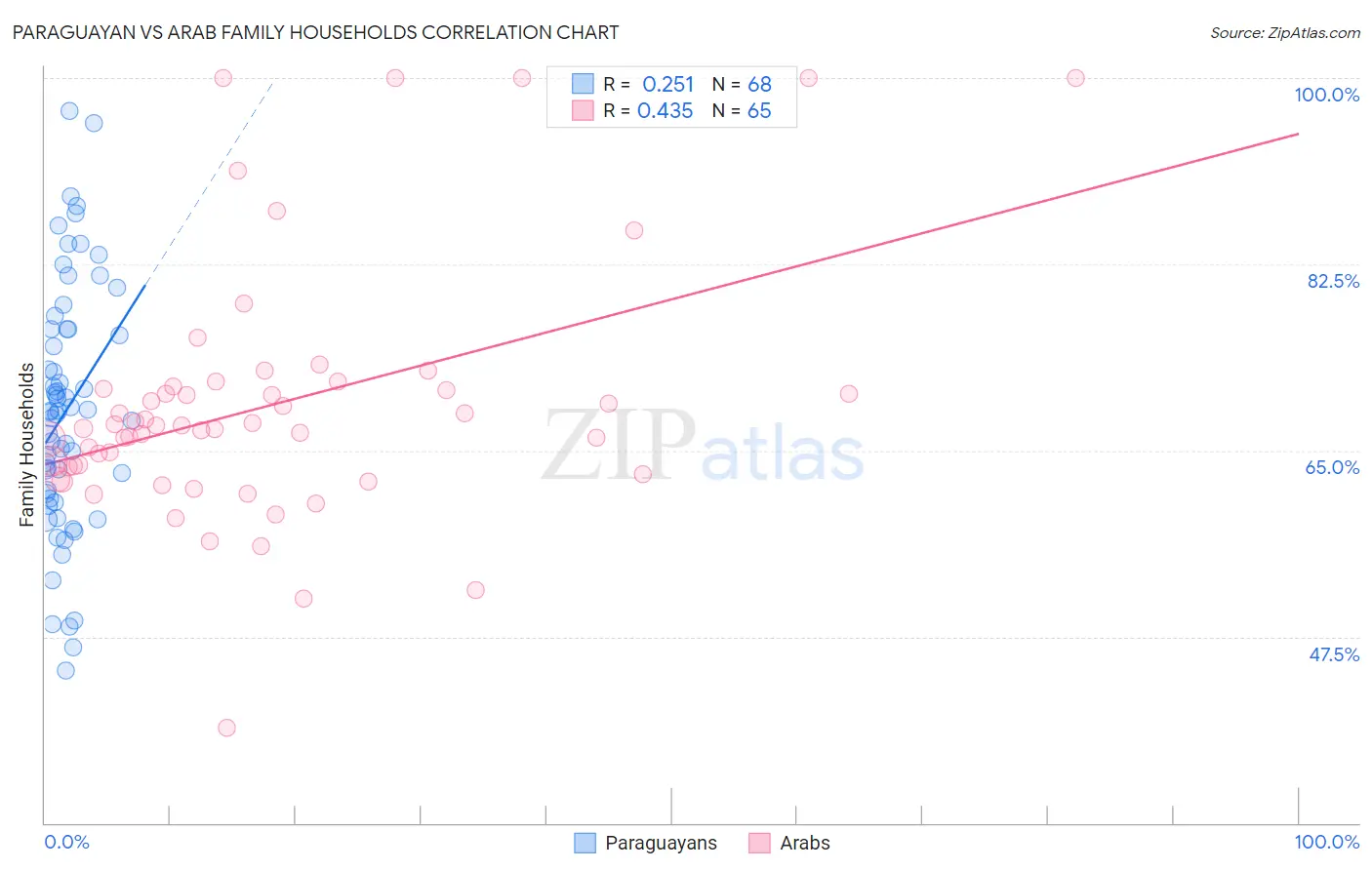 Paraguayan vs Arab Family Households
