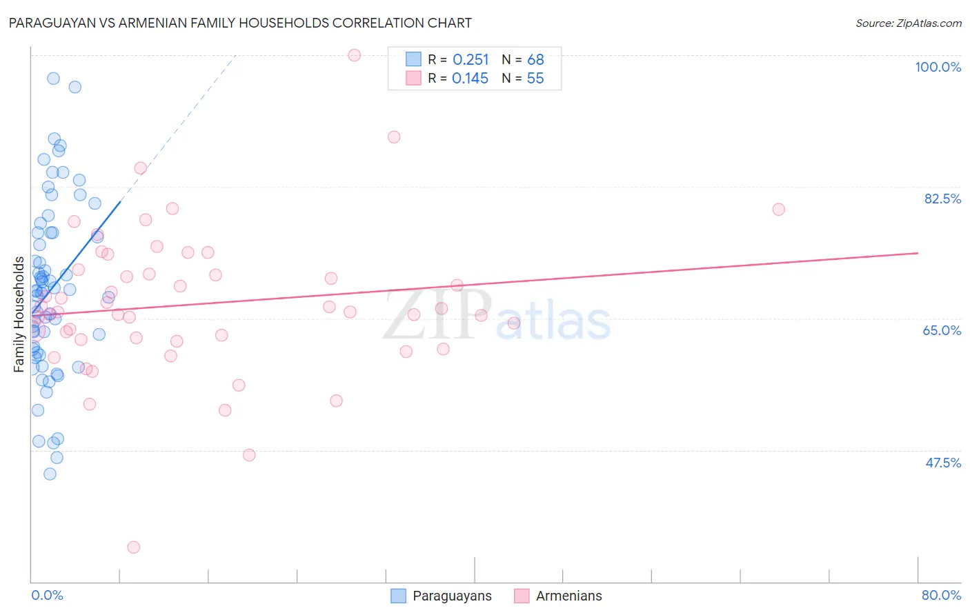 Paraguayan vs Armenian Family Households