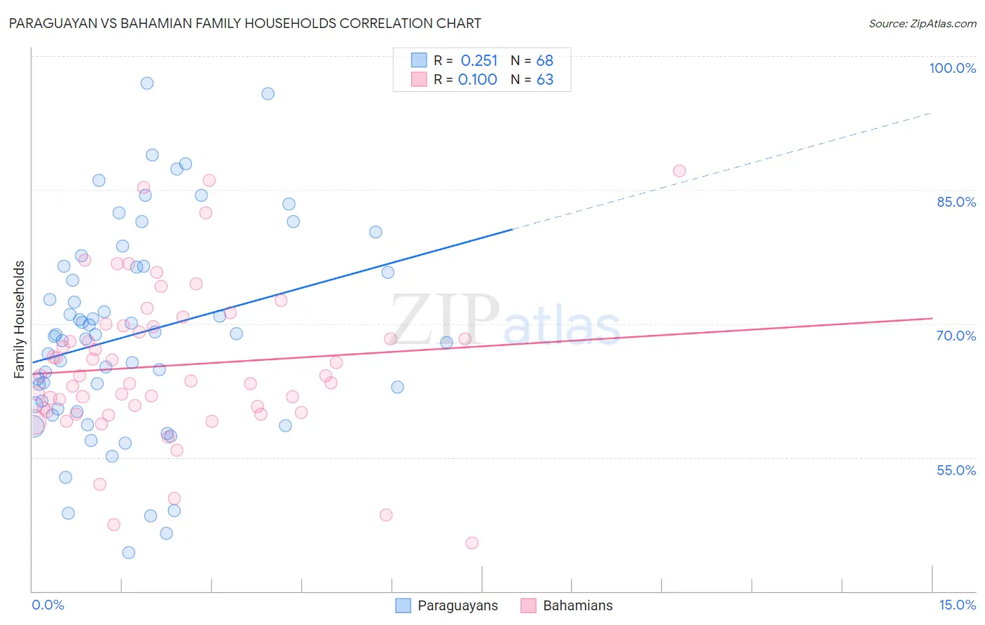 Paraguayan vs Bahamian Family Households