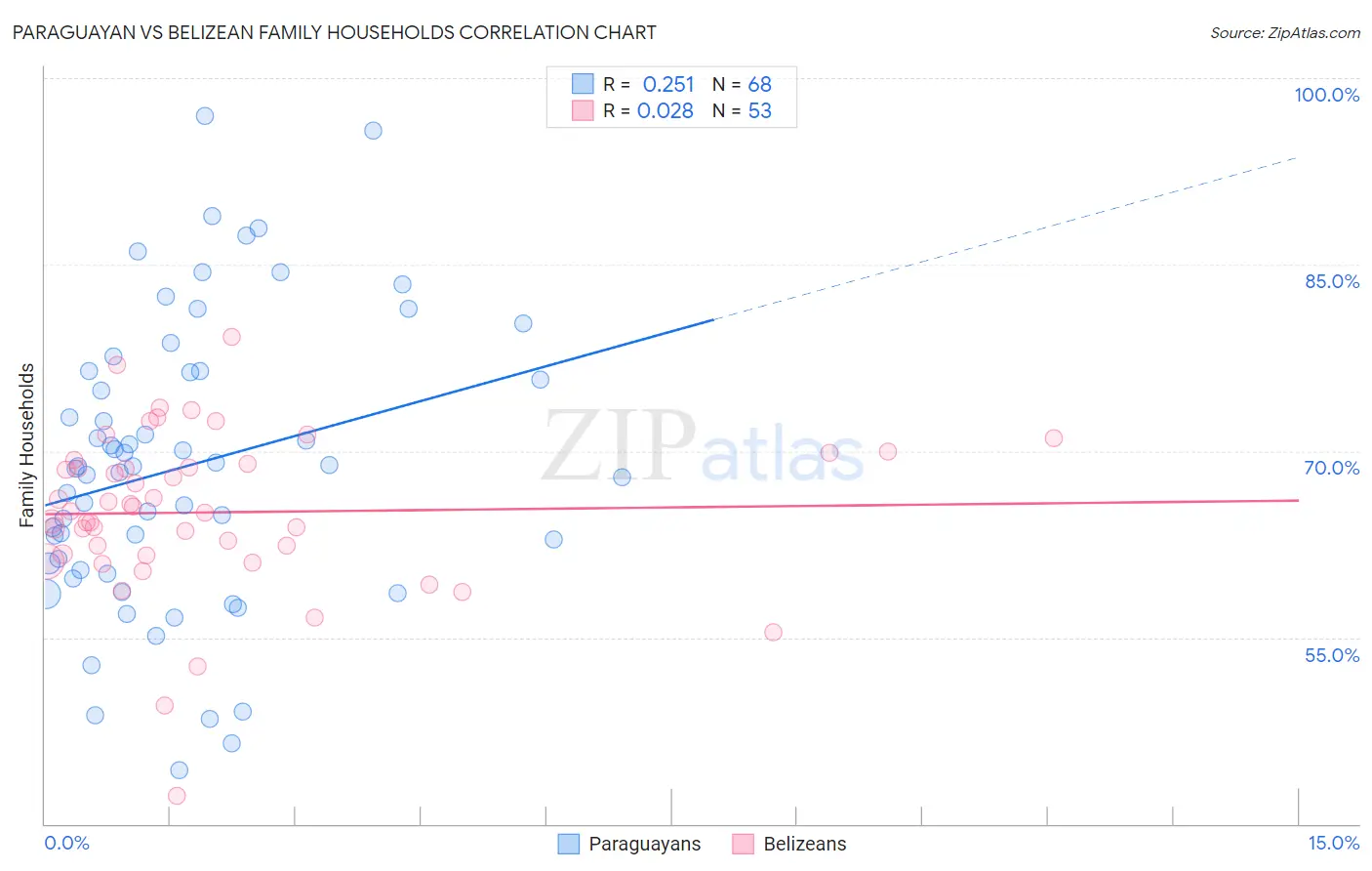 Paraguayan vs Belizean Family Households