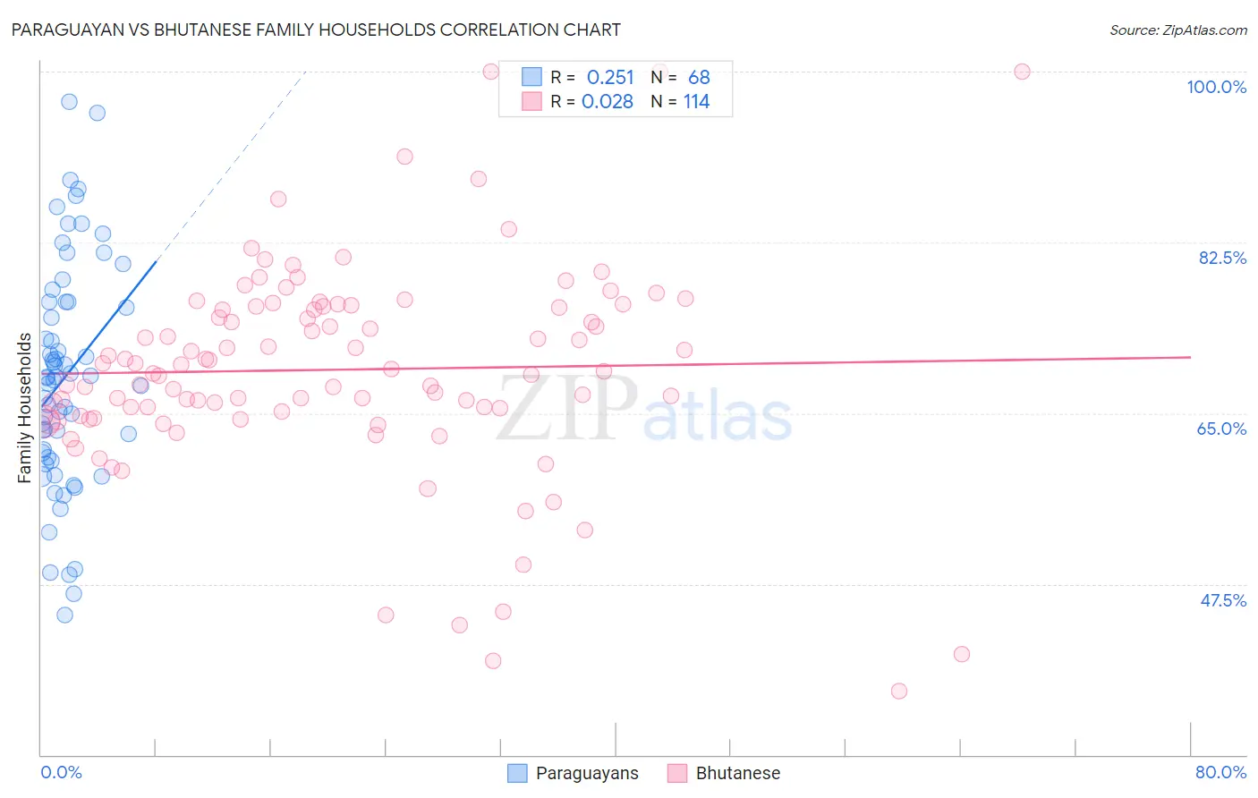 Paraguayan vs Bhutanese Family Households