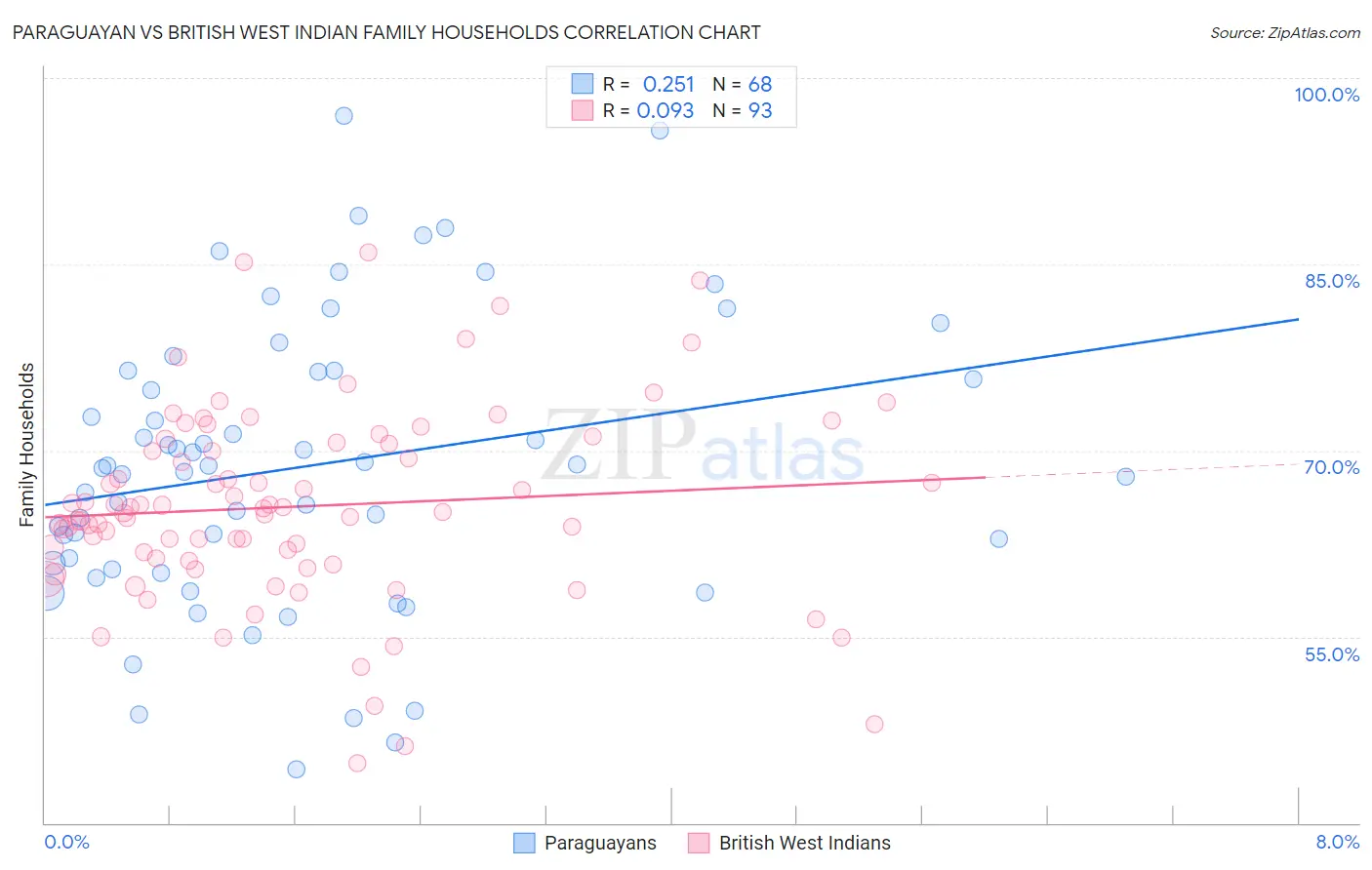 Paraguayan vs British West Indian Family Households