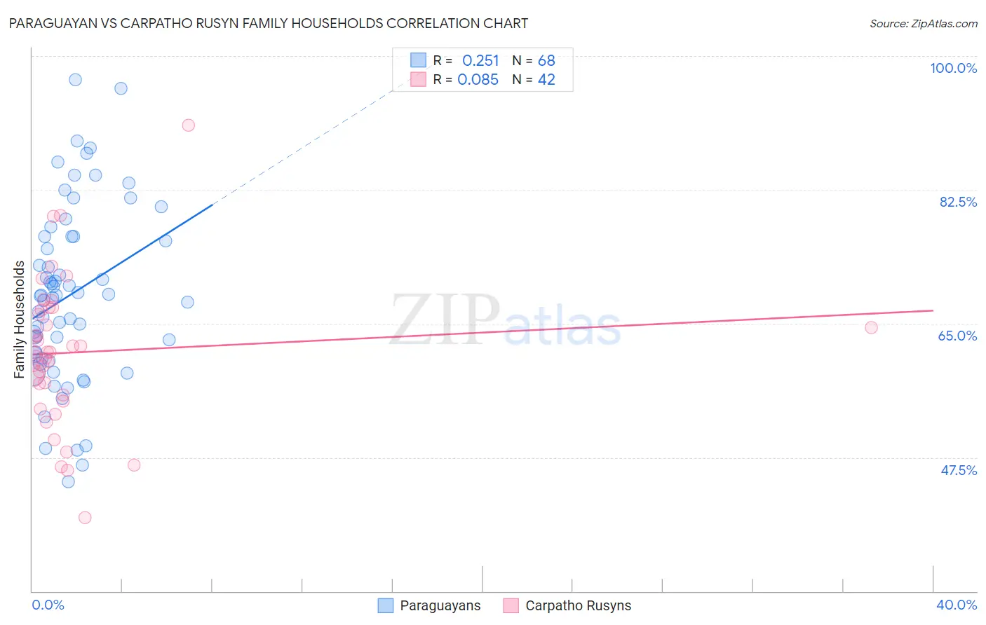 Paraguayan vs Carpatho Rusyn Family Households