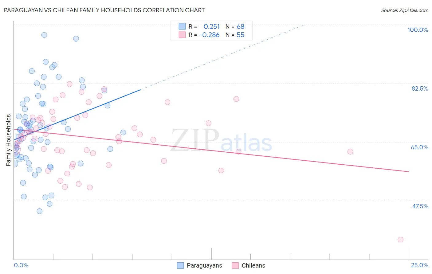 Paraguayan vs Chilean Family Households
