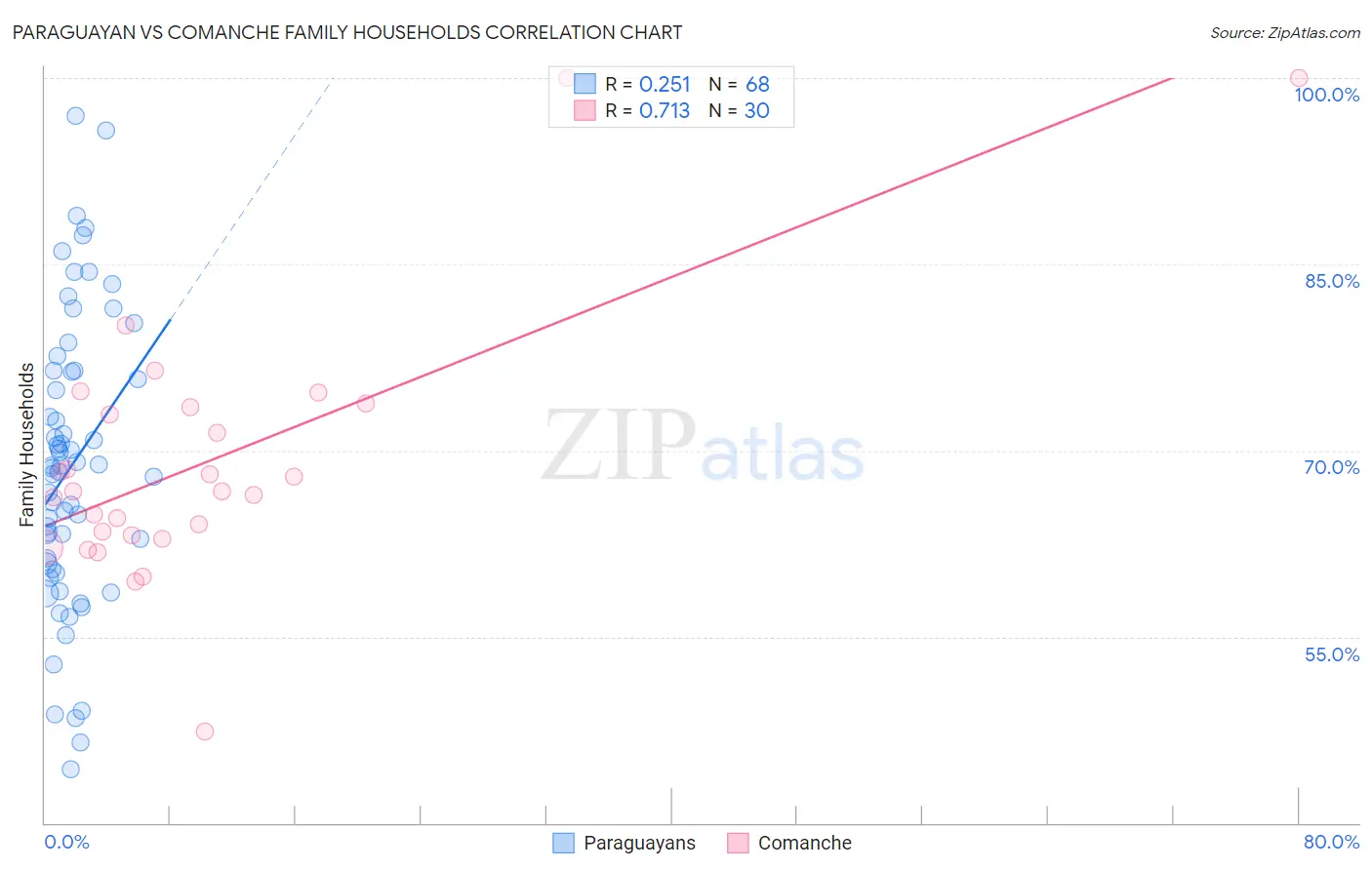 Paraguayan vs Comanche Family Households