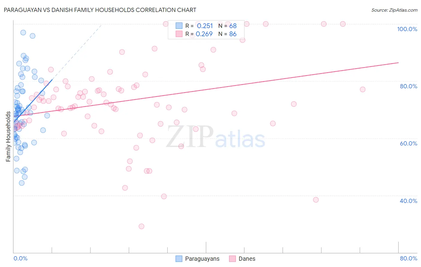 Paraguayan vs Danish Family Households