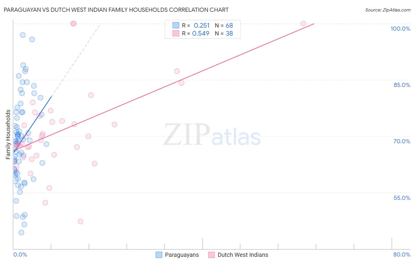 Paraguayan vs Dutch West Indian Family Households