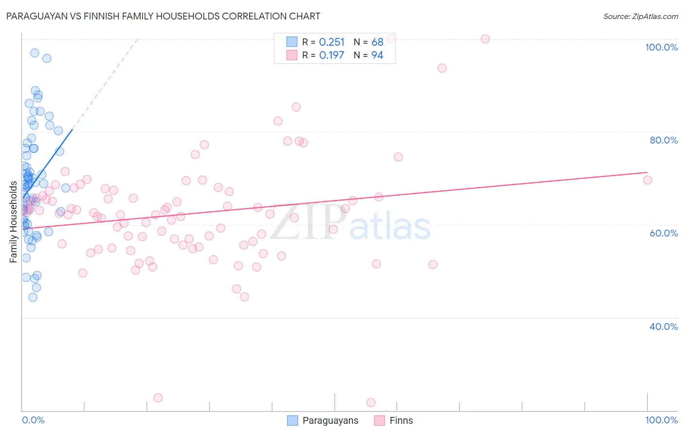 Paraguayan vs Finnish Family Households