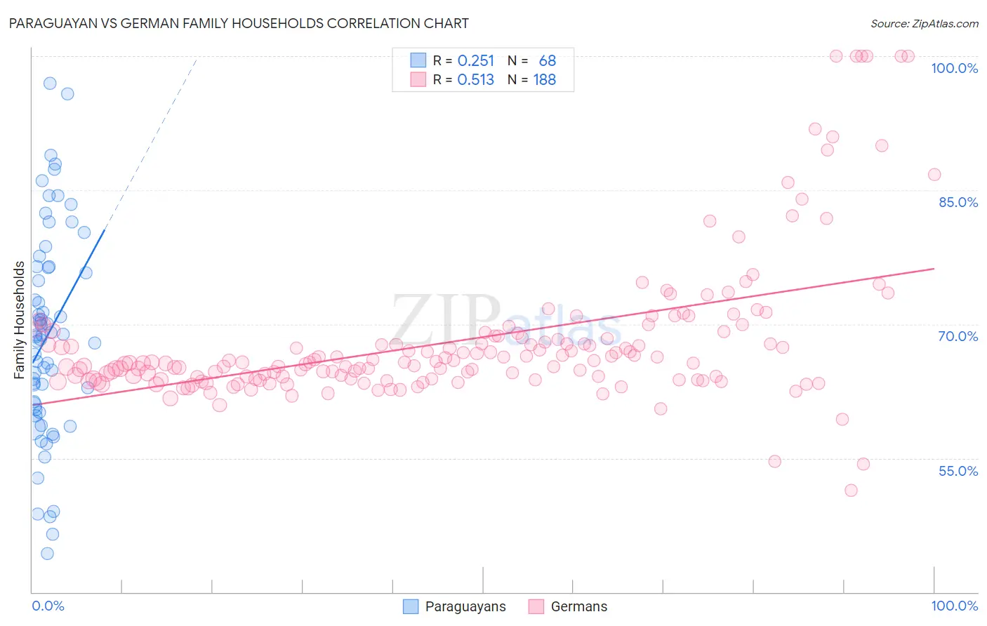Paraguayan vs German Family Households