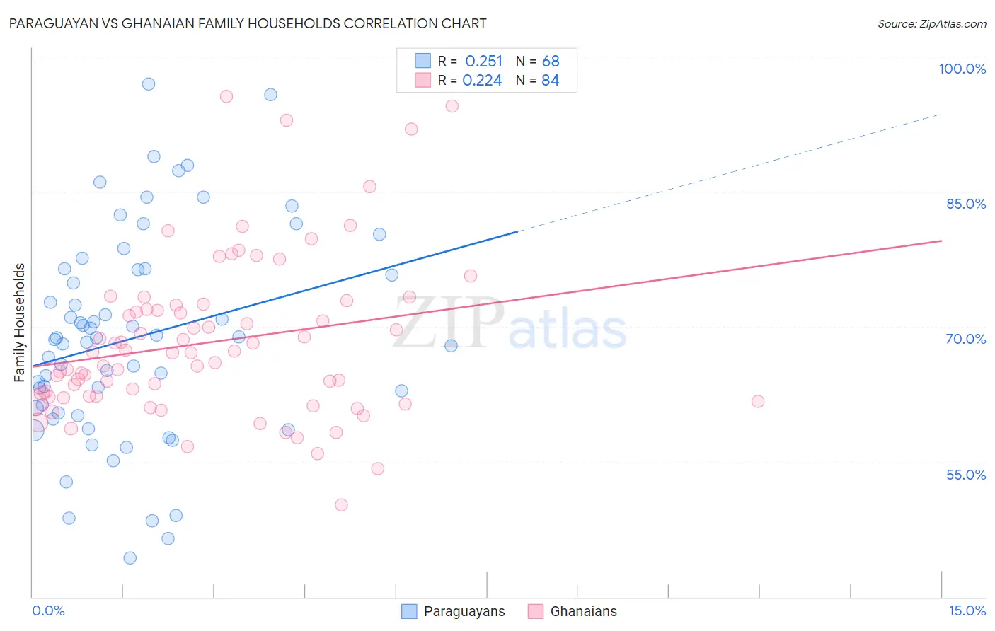 Paraguayan vs Ghanaian Family Households