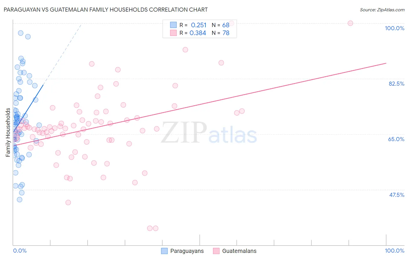 Paraguayan vs Guatemalan Family Households