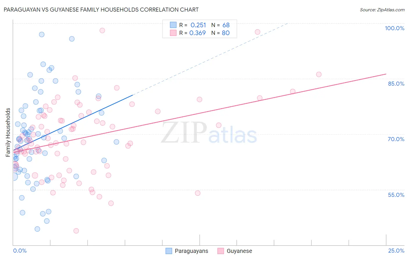 Paraguayan vs Guyanese Family Households