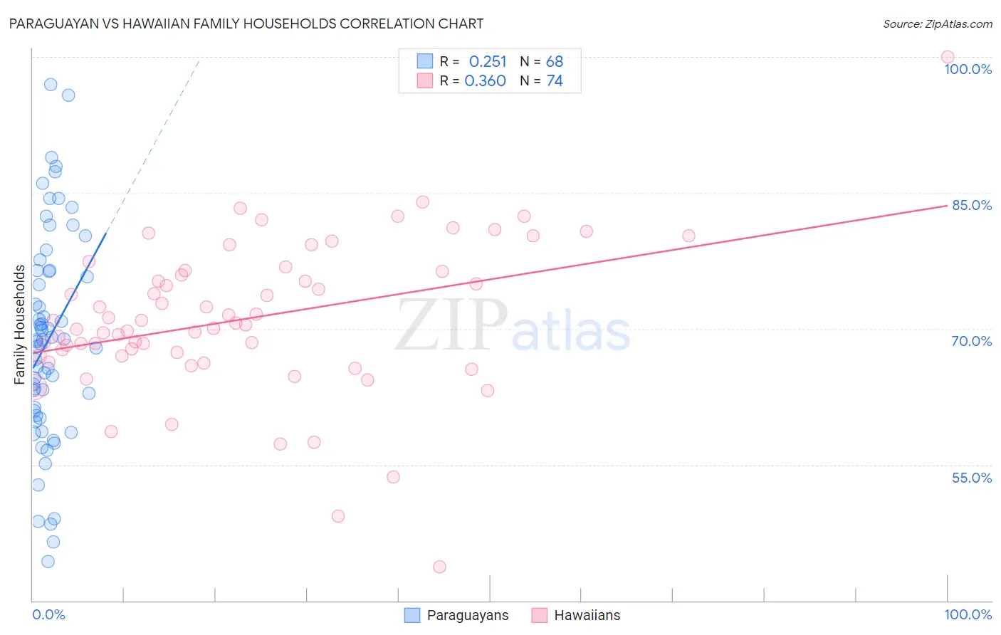 Paraguayan vs Hawaiian Family Households