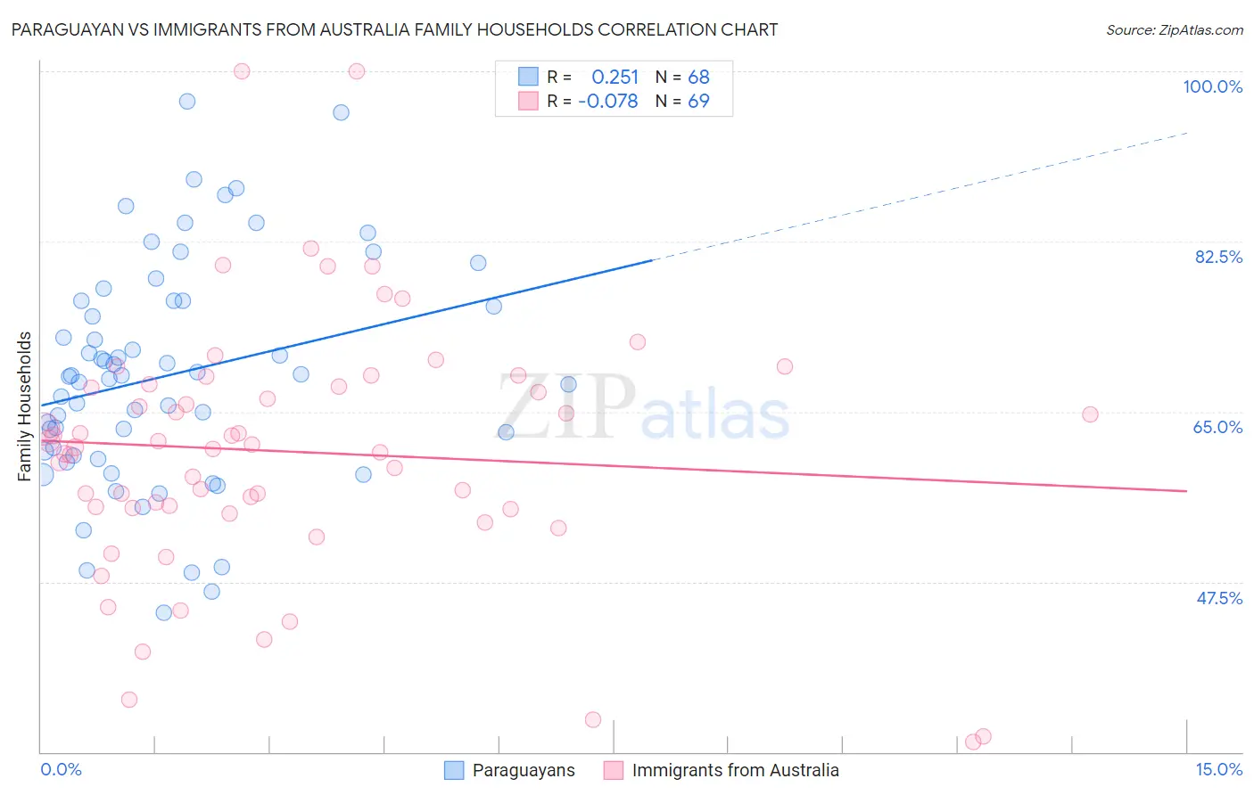 Paraguayan vs Immigrants from Australia Family Households