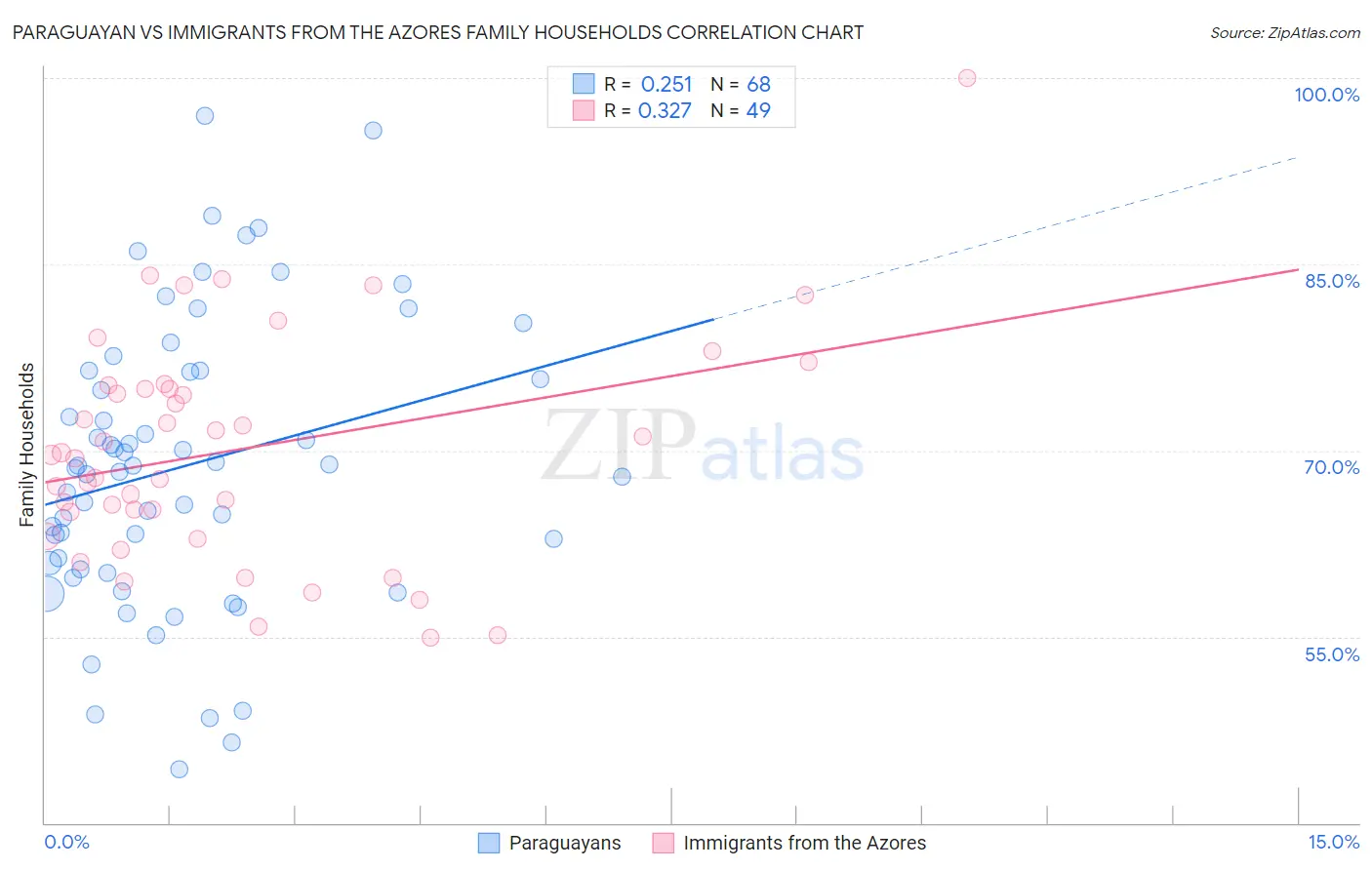 Paraguayan vs Immigrants from the Azores Family Households