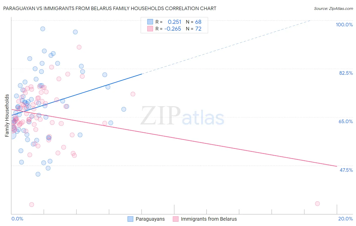 Paraguayan vs Immigrants from Belarus Family Households