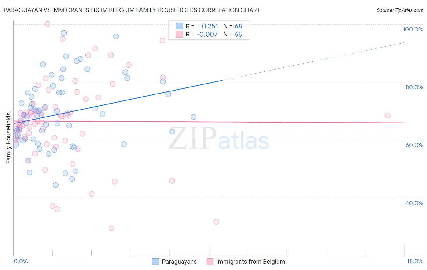 Paraguayan vs Immigrants from Belgium Family Households