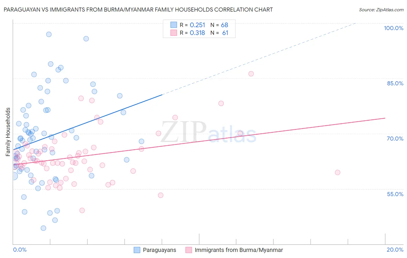 Paraguayan vs Immigrants from Burma/Myanmar Family Households