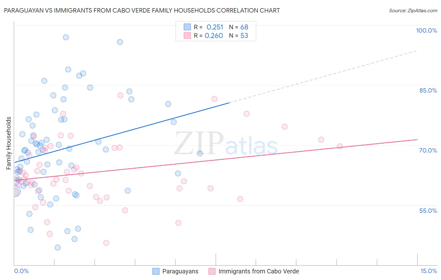 Paraguayan vs Immigrants from Cabo Verde Family Households