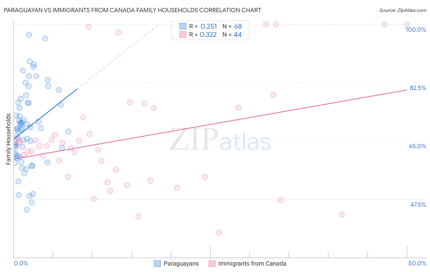 Paraguayan vs Immigrants from Canada Family Households