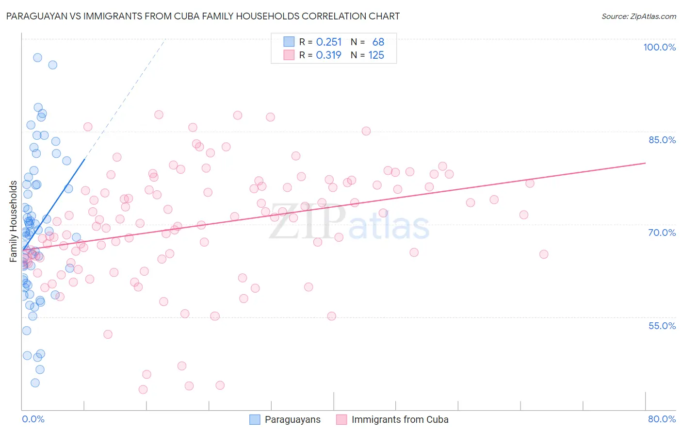 Paraguayan vs Immigrants from Cuba Family Households
