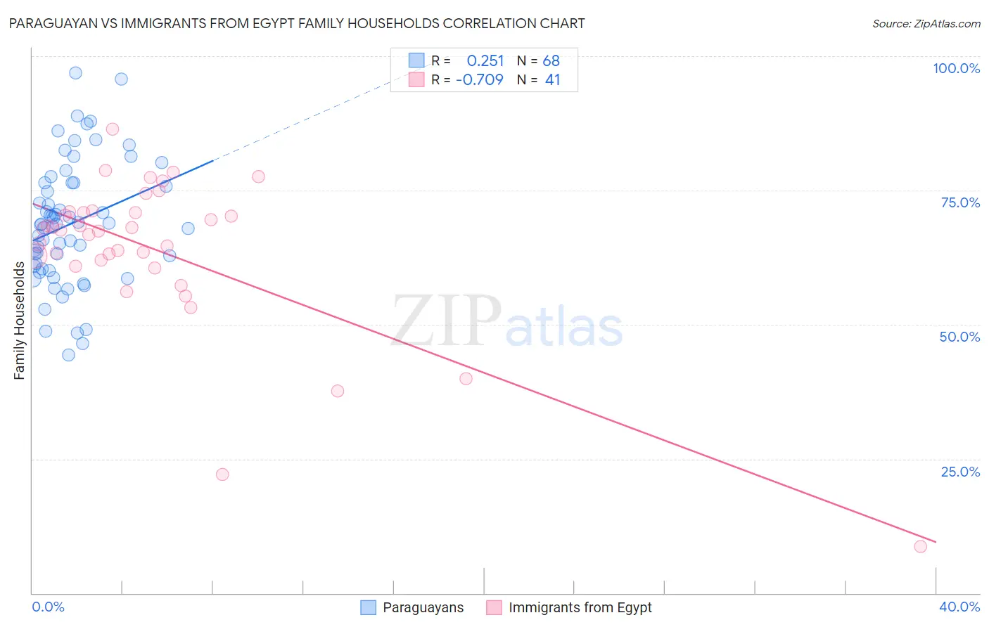 Paraguayan vs Immigrants from Egypt Family Households