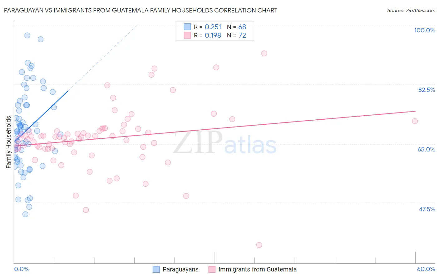 Paraguayan vs Immigrants from Guatemala Family Households