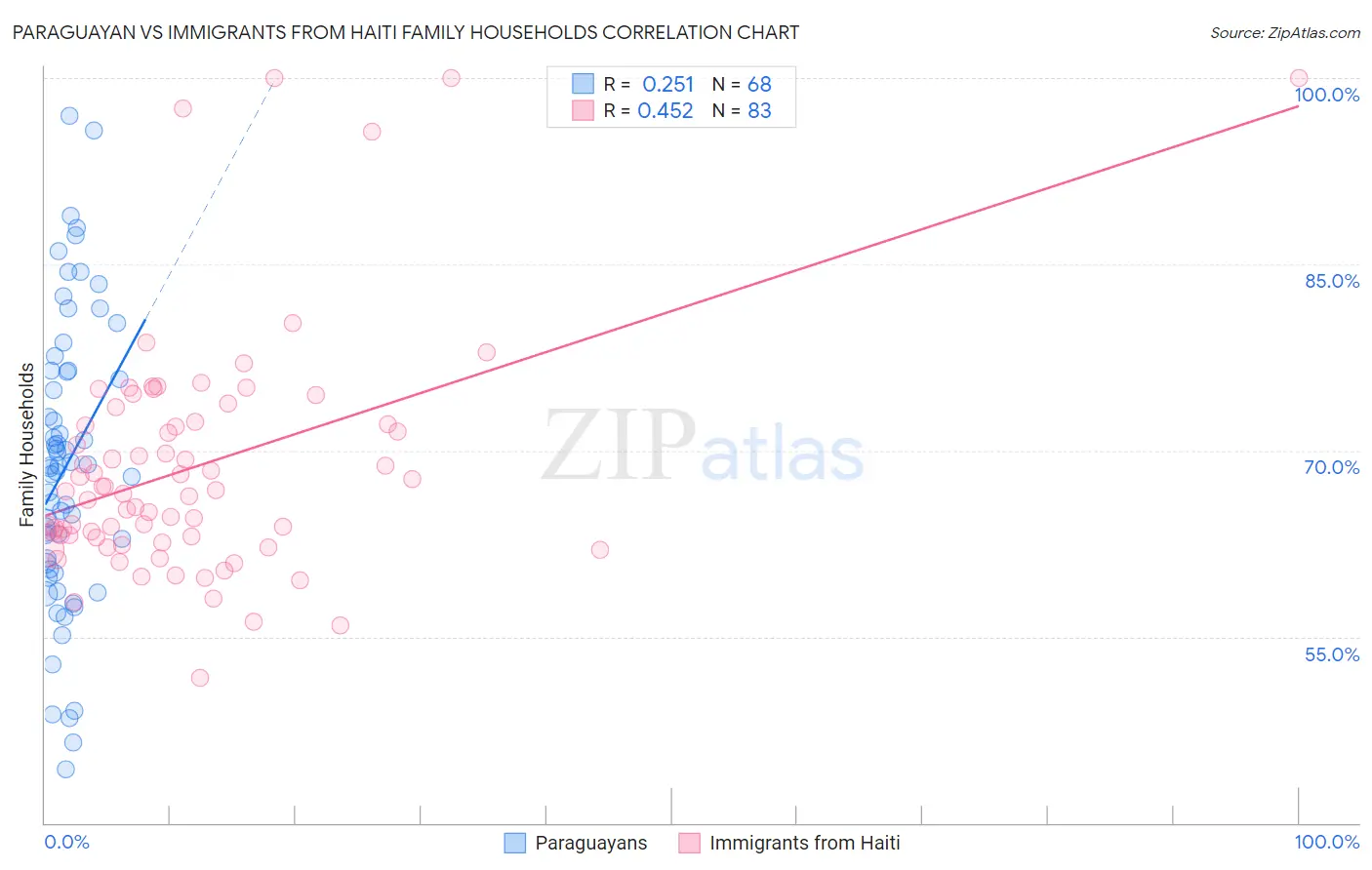 Paraguayan vs Immigrants from Haiti Family Households