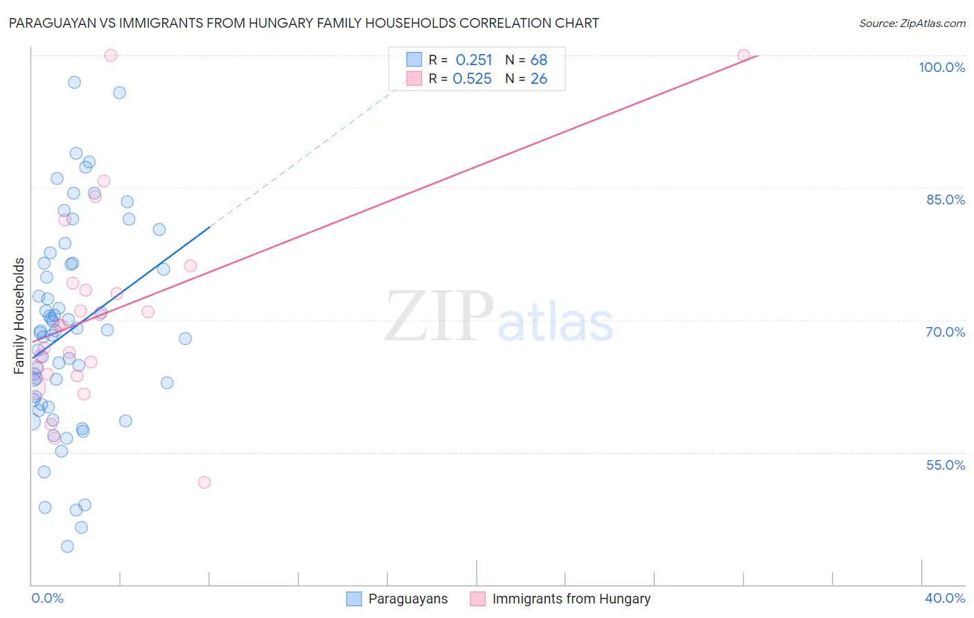 Paraguayan vs Immigrants from Hungary Family Households