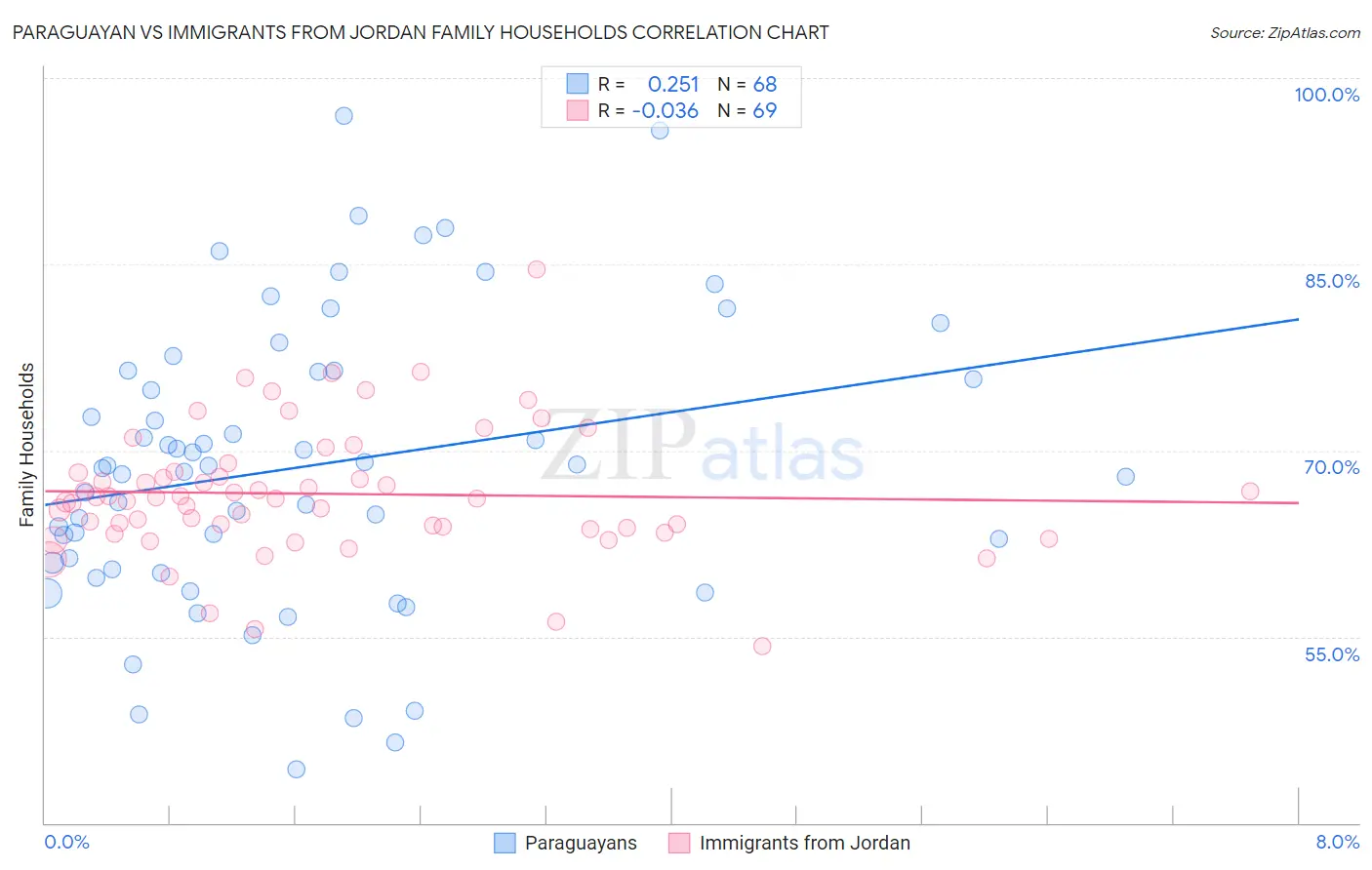 Paraguayan vs Immigrants from Jordan Family Households
