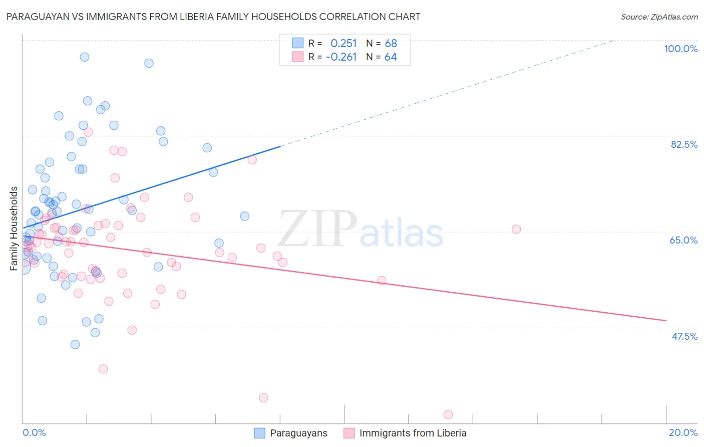 Paraguayan vs Immigrants from Liberia Family Households