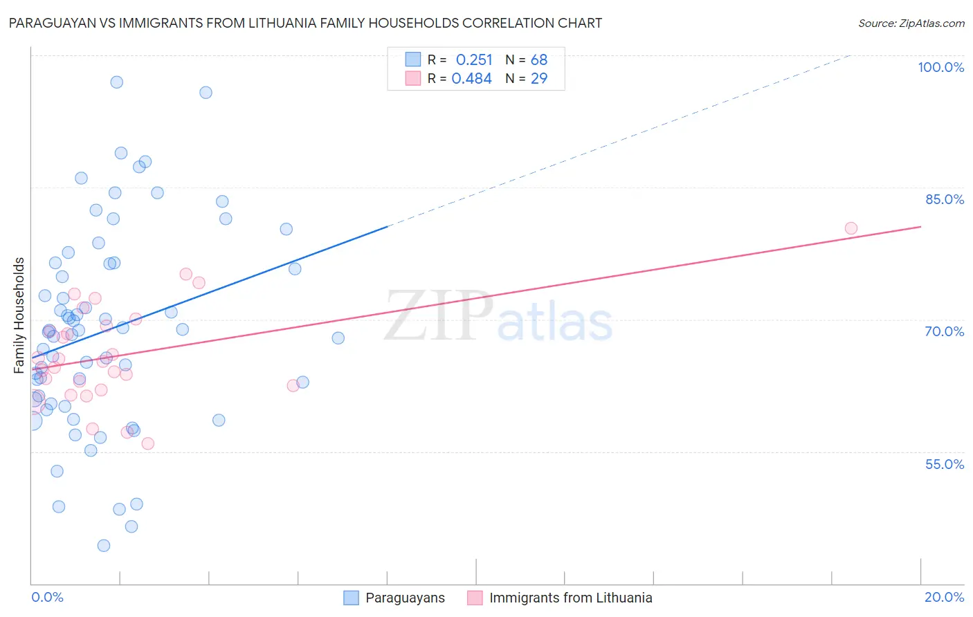 Paraguayan vs Immigrants from Lithuania Family Households