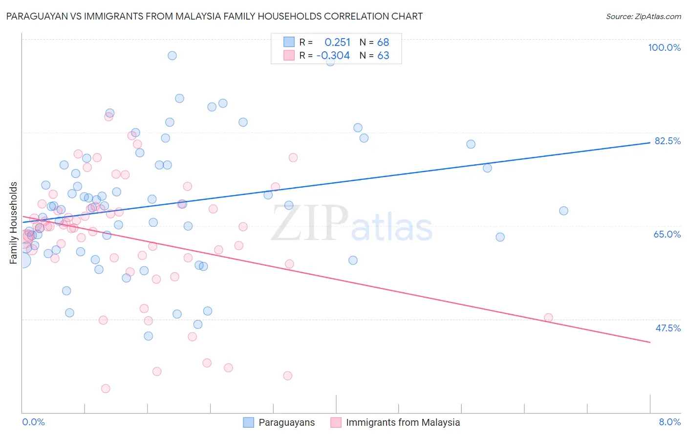 Paraguayan vs Immigrants from Malaysia Family Households