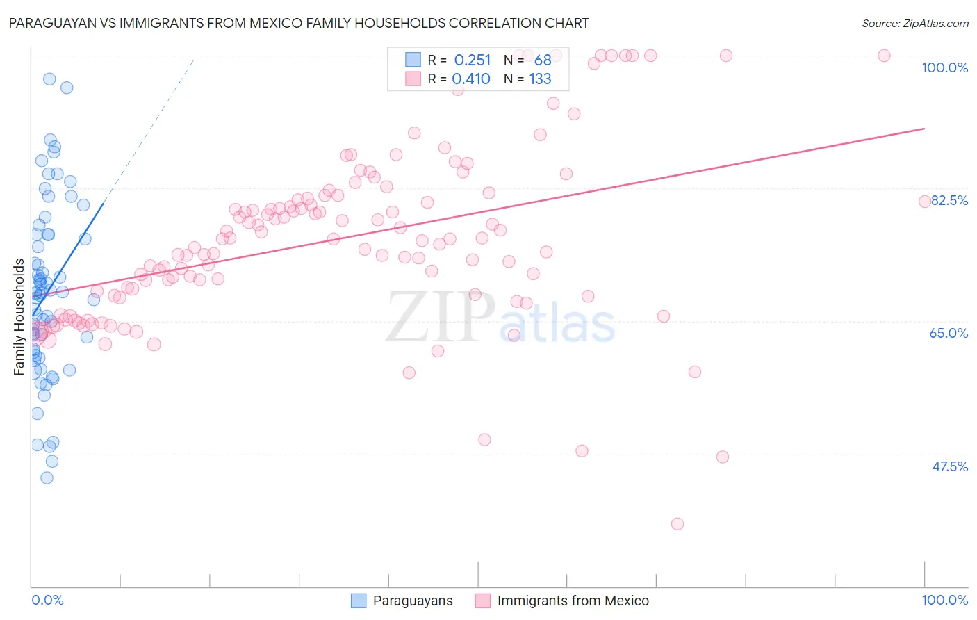 Paraguayan vs Immigrants from Mexico Family Households
