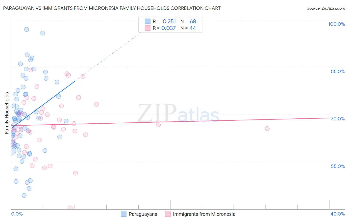 Paraguayan vs Immigrants from Micronesia Family Households