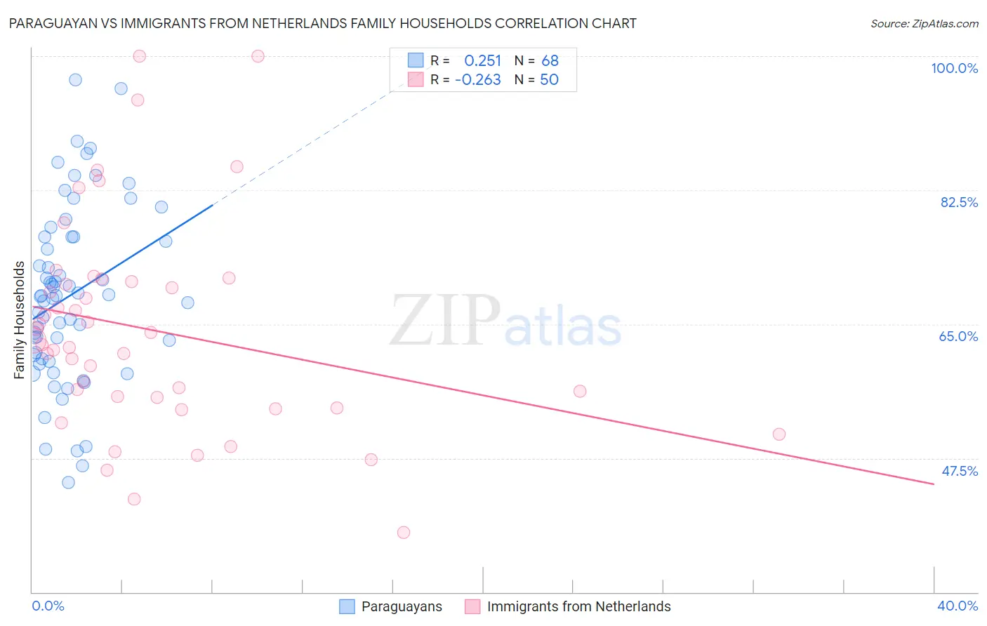 Paraguayan vs Immigrants from Netherlands Family Households