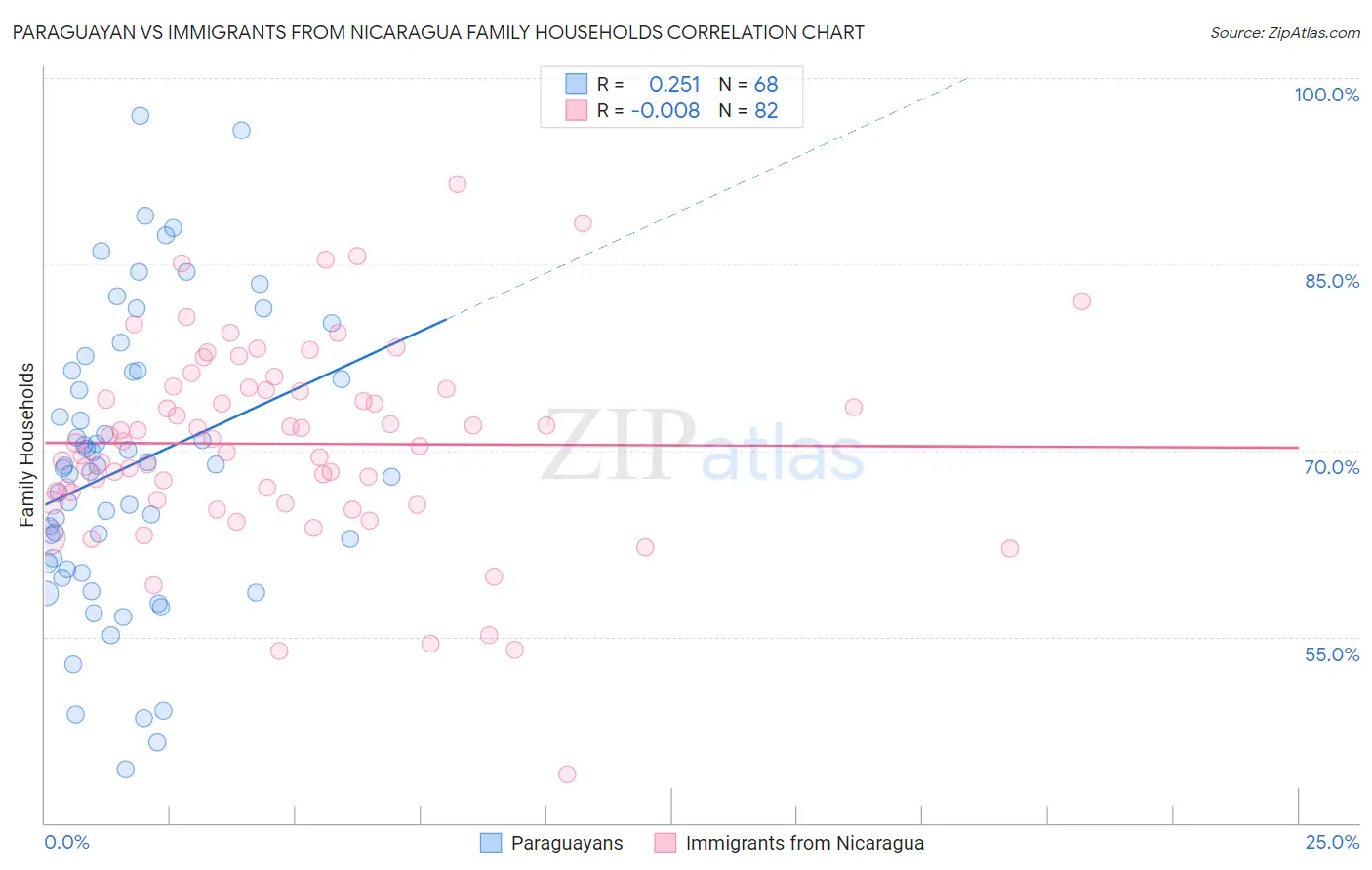 Paraguayan vs Immigrants from Nicaragua Family Households