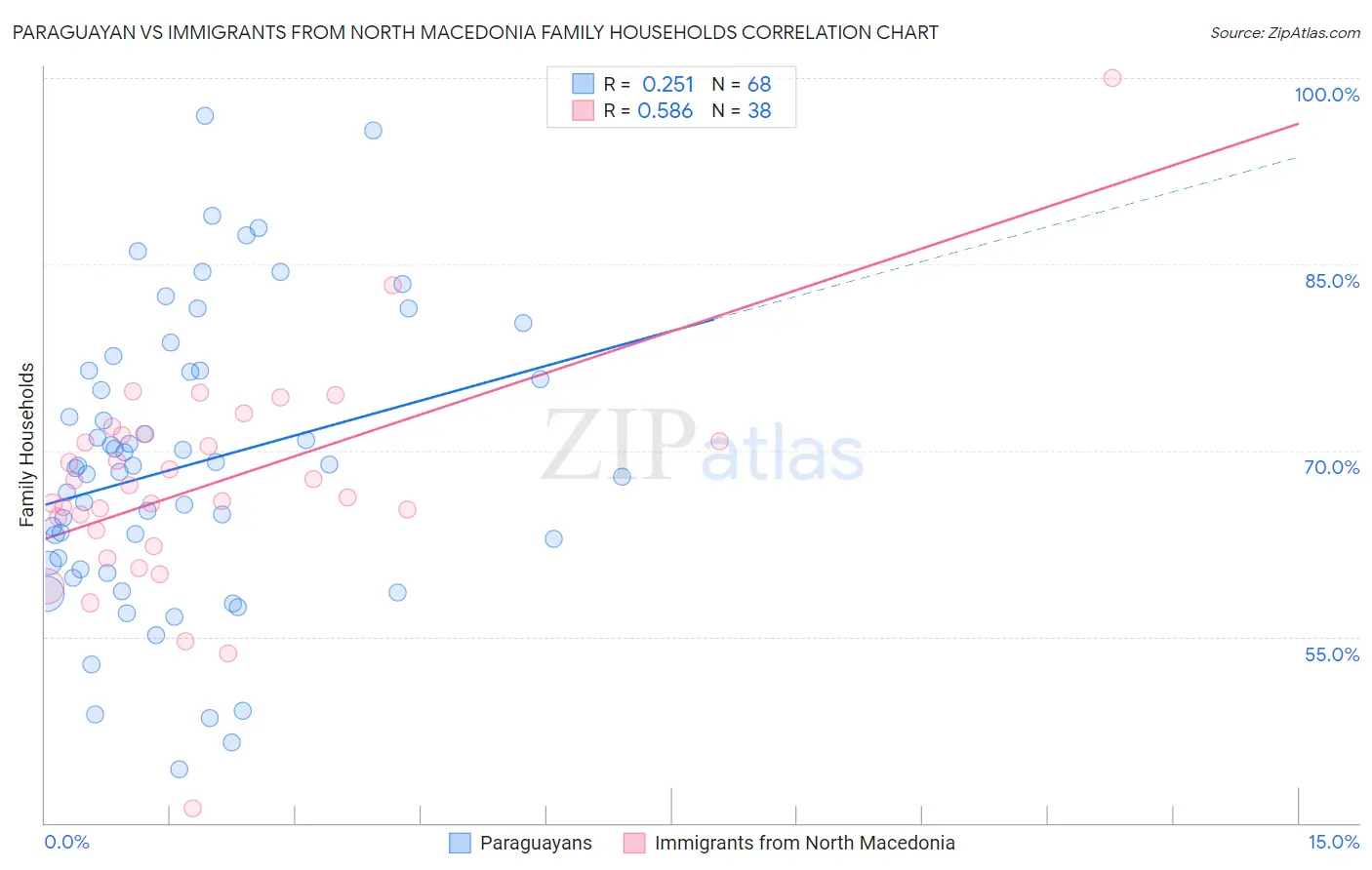 Paraguayan vs Immigrants from North Macedonia Family Households