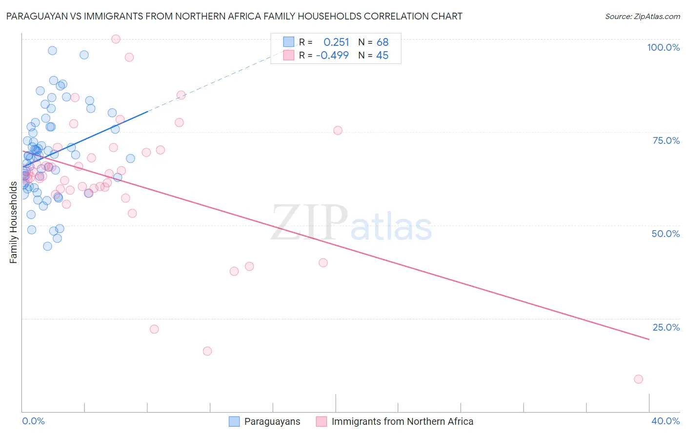 Paraguayan vs Immigrants from Northern Africa Family Households