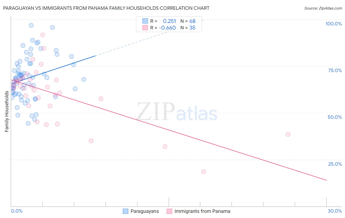 Paraguayan vs Immigrants from Panama Family Households
