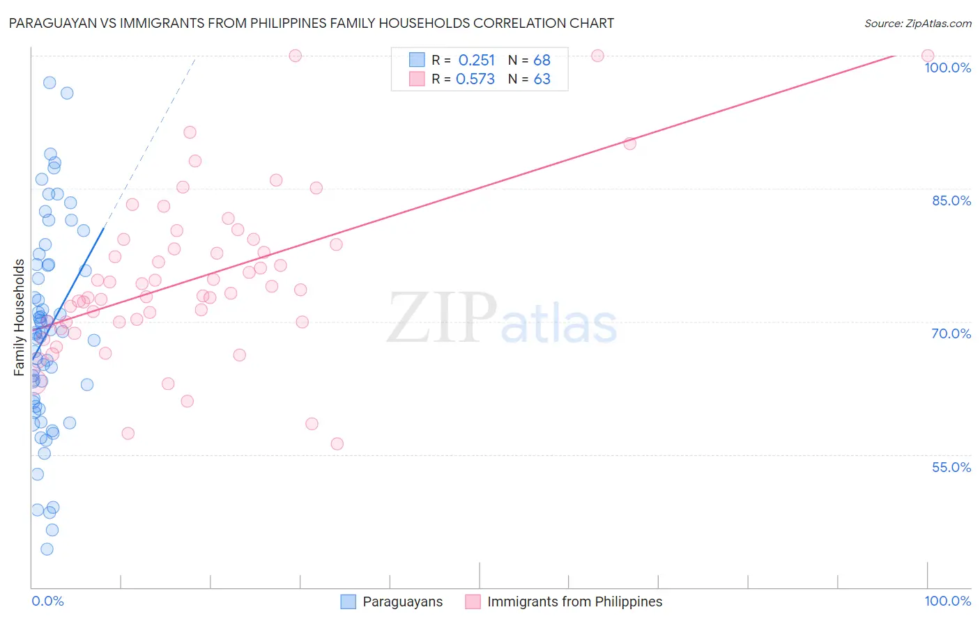 Paraguayan vs Immigrants from Philippines Family Households